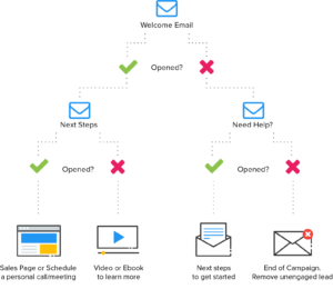 process taken after sending email